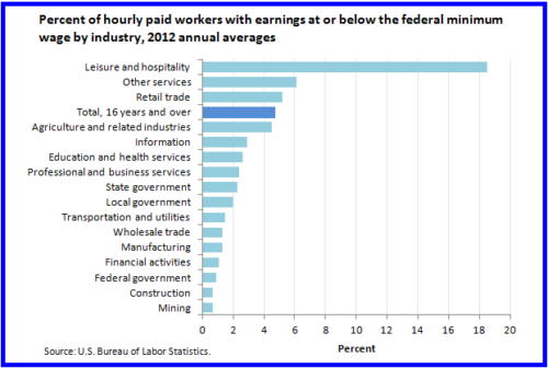 Minimum Wage Bar Chart by Industry